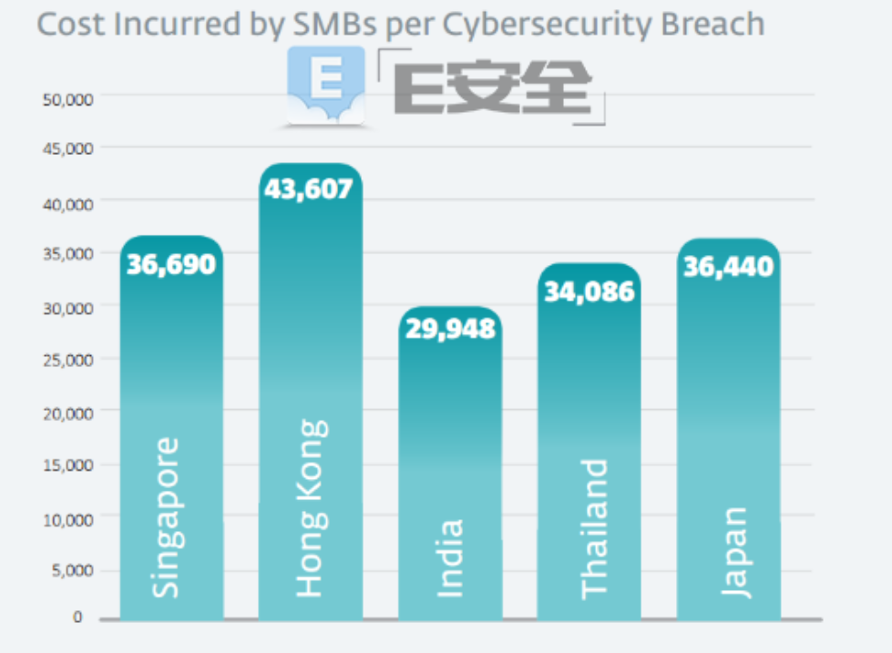 調查報告：亞太地區第二大(dà)重災區中(zhōng)國香港61%中(zhōng)小(xiǎo)企業過去(qù)三年曾遭遇網絡攻擊-E安全