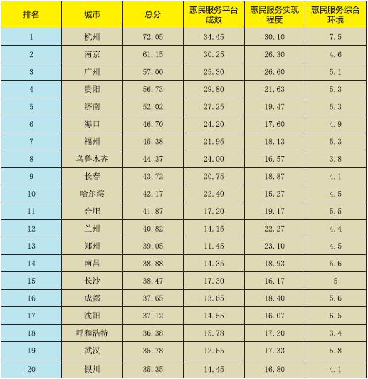 《新型智慧城市惠民服務評價指數報告2017》正式發布