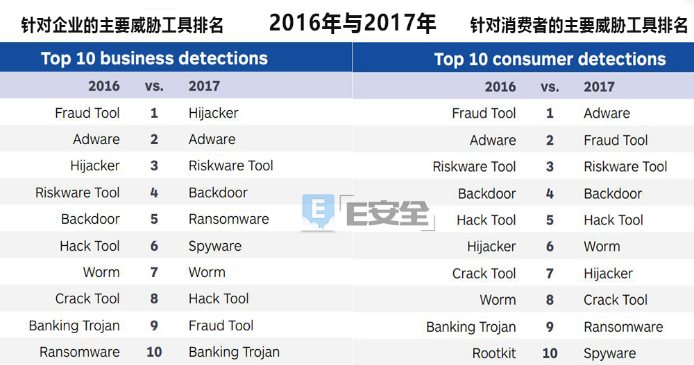 2017年網絡犯罪狀況：起伏多變-E安全